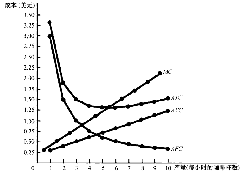 咖啡店相关数据曲线