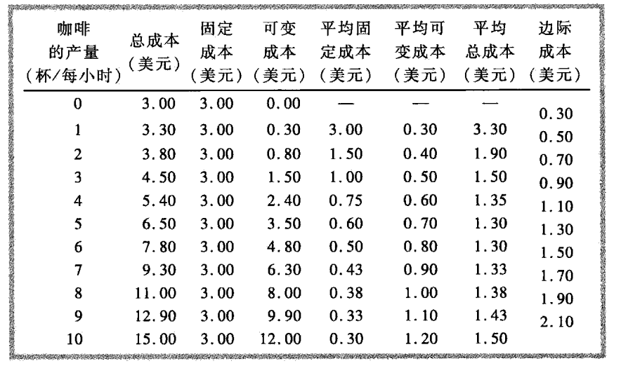 咖啡店经营成本数据