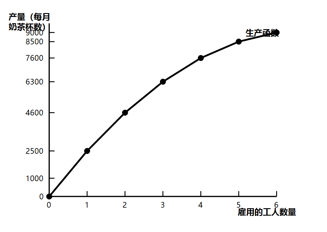 奶茶店生产函数