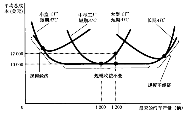 短期与长期的平均总成本