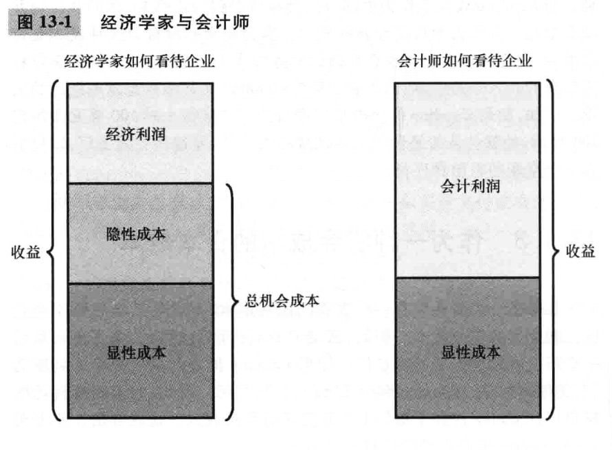 经济学家与会计师