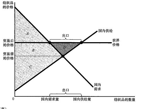 A国成为出口国时的需求均衡曲线