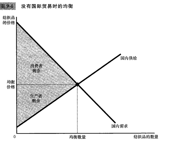 A国没有参与世界贸易时的需求均衡曲线