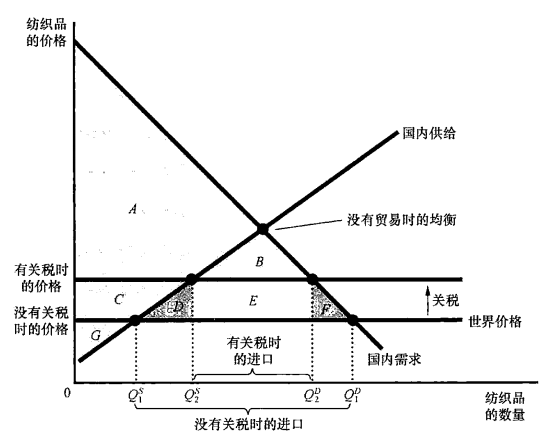 A国关税后的需求均衡曲线
