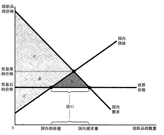 A国成为进口国时的需求均衡曲线